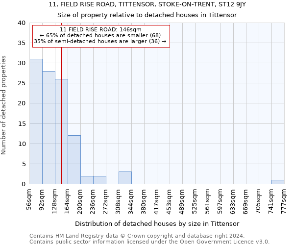 11, FIELD RISE ROAD, TITTENSOR, STOKE-ON-TRENT, ST12 9JY: Size of property relative to detached houses in Tittensor