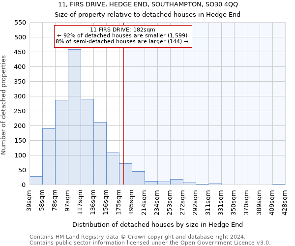 11, FIRS DRIVE, HEDGE END, SOUTHAMPTON, SO30 4QQ: Size of property relative to detached houses in Hedge End