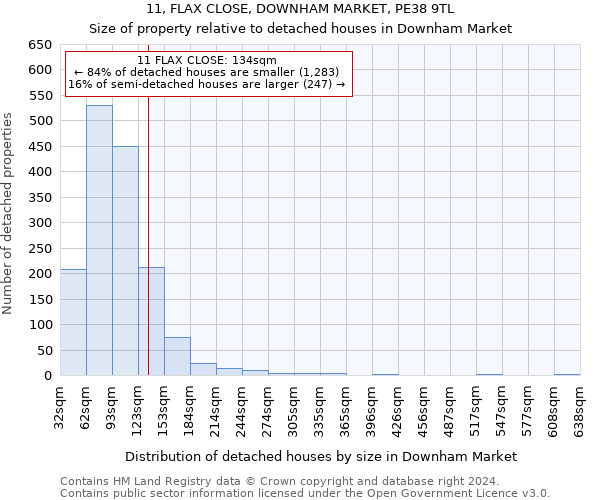 11, FLAX CLOSE, DOWNHAM MARKET, PE38 9TL: Size of property relative to detached houses in Downham Market