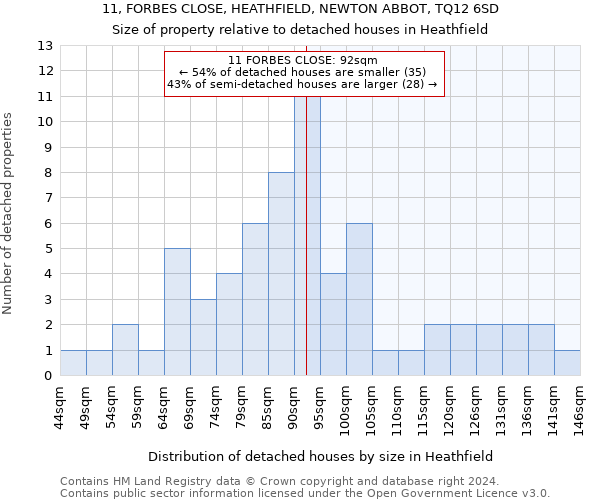 11, FORBES CLOSE, HEATHFIELD, NEWTON ABBOT, TQ12 6SD: Size of property relative to detached houses in Heathfield