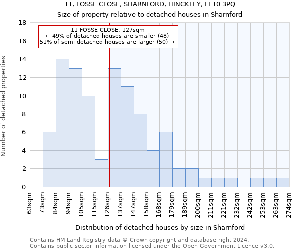 11, FOSSE CLOSE, SHARNFORD, HINCKLEY, LE10 3PQ: Size of property relative to detached houses in Sharnford