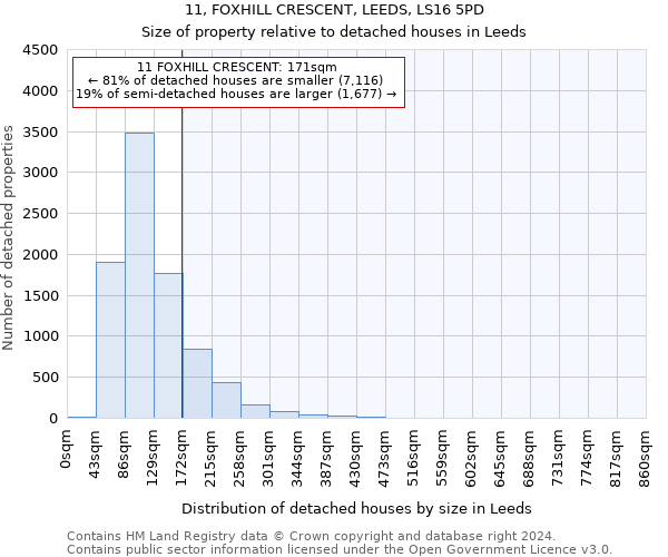 11, FOXHILL CRESCENT, LEEDS, LS16 5PD: Size of property relative to detached houses in Leeds