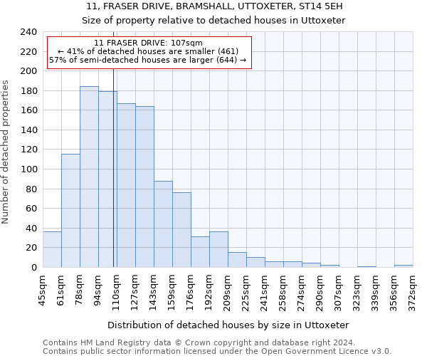 11, FRASER DRIVE, BRAMSHALL, UTTOXETER, ST14 5EH: Size of property relative to detached houses in Uttoxeter