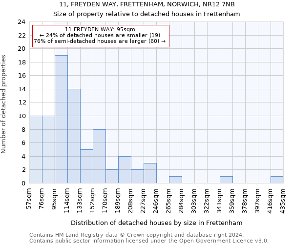 11, FREYDEN WAY, FRETTENHAM, NORWICH, NR12 7NB: Size of property relative to detached houses in Frettenham