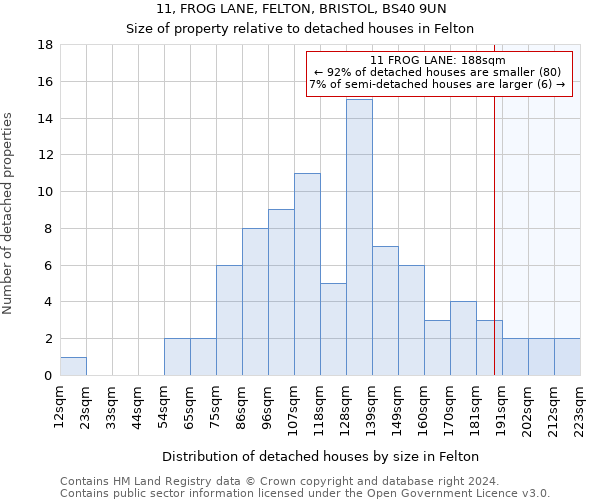 11, FROG LANE, FELTON, BRISTOL, BS40 9UN: Size of property relative to detached houses in Felton
