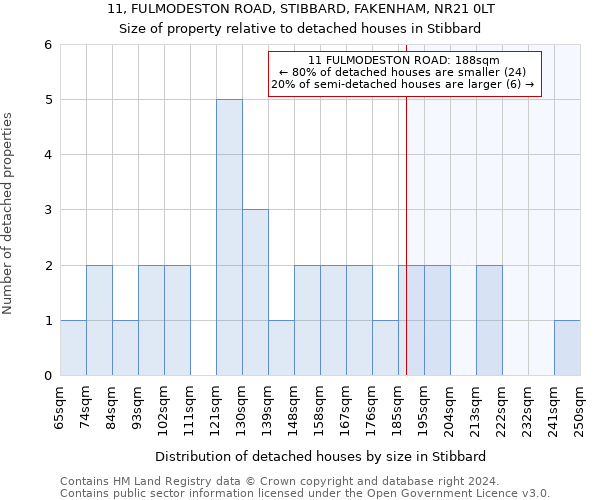 11, FULMODESTON ROAD, STIBBARD, FAKENHAM, NR21 0LT: Size of property relative to detached houses in Stibbard