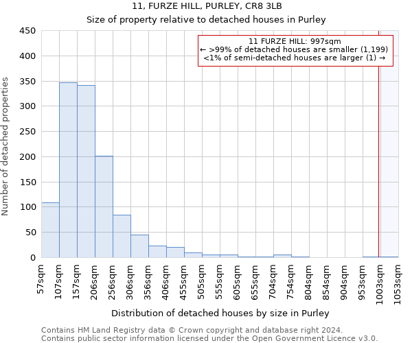 11, FURZE HILL, PURLEY, CR8 3LB: Size of property relative to detached houses in Purley