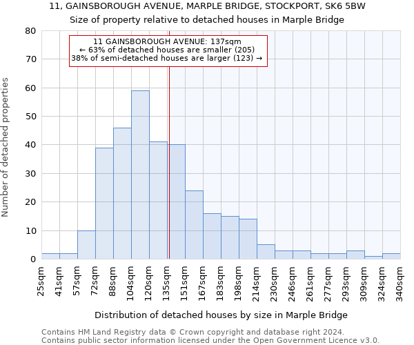 11, GAINSBOROUGH AVENUE, MARPLE BRIDGE, STOCKPORT, SK6 5BW: Size of property relative to detached houses in Marple Bridge