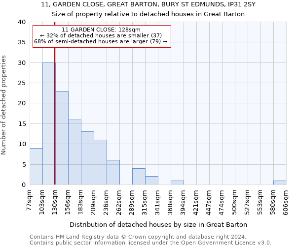 11, GARDEN CLOSE, GREAT BARTON, BURY ST EDMUNDS, IP31 2SY: Size of property relative to detached houses in Great Barton