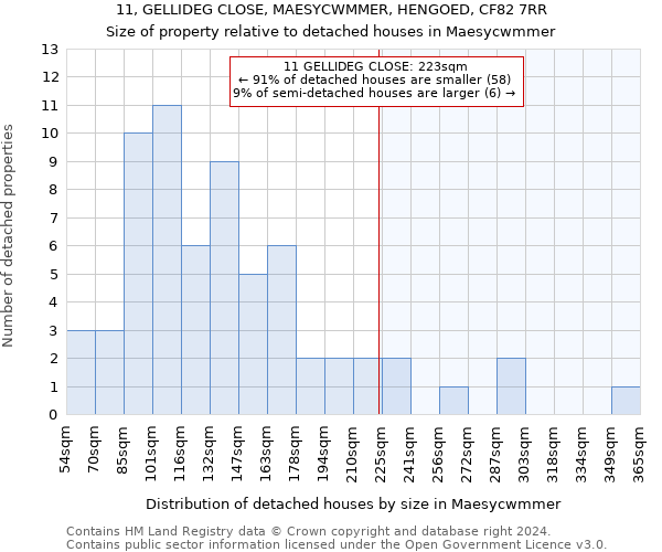 11, GELLIDEG CLOSE, MAESYCWMMER, HENGOED, CF82 7RR: Size of property relative to detached houses in Maesycwmmer