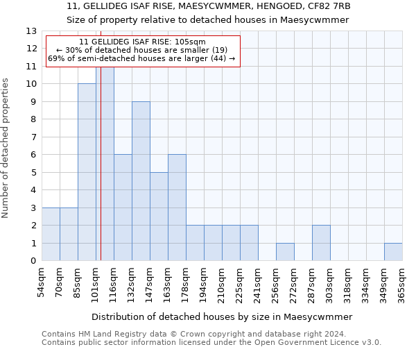 11, GELLIDEG ISAF RISE, MAESYCWMMER, HENGOED, CF82 7RB: Size of property relative to detached houses in Maesycwmmer