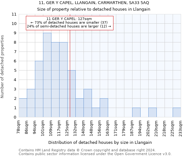 11, GER Y CAPEL, LLANGAIN, CARMARTHEN, SA33 5AQ: Size of property relative to detached houses in Llangain