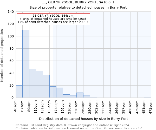 11, GER YR YSGOL, BURRY PORT, SA16 0FT: Size of property relative to detached houses in Burry Port