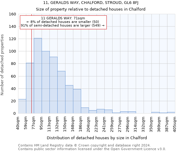 11, GERALDS WAY, CHALFORD, STROUD, GL6 8FJ: Size of property relative to detached houses in Chalford