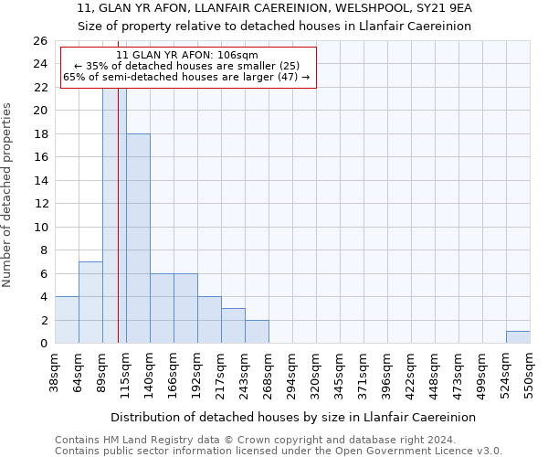 11, GLAN YR AFON, LLANFAIR CAEREINION, WELSHPOOL, SY21 9EA: Size of property relative to detached houses in Llanfair Caereinion