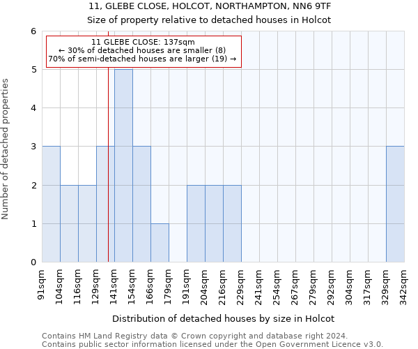 11, GLEBE CLOSE, HOLCOT, NORTHAMPTON, NN6 9TF: Size of property relative to detached houses in Holcot