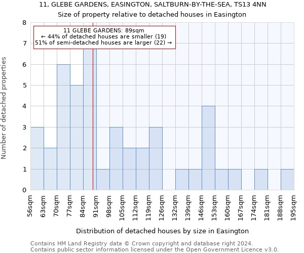 11, GLEBE GARDENS, EASINGTON, SALTBURN-BY-THE-SEA, TS13 4NN: Size of property relative to detached houses in Easington