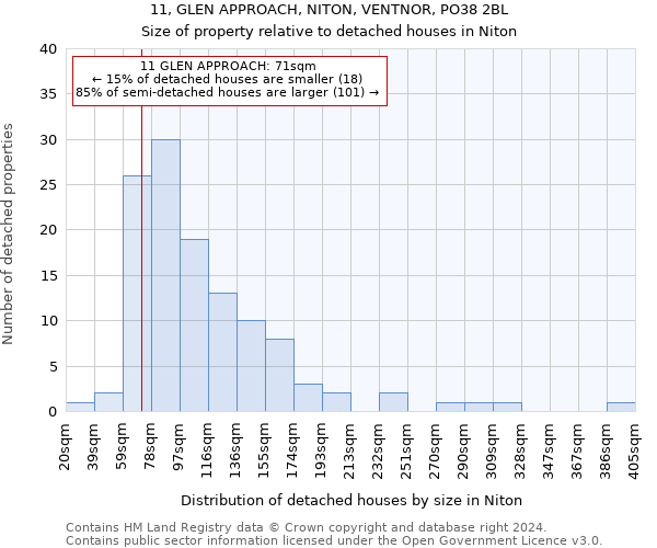 11, GLEN APPROACH, NITON, VENTNOR, PO38 2BL: Size of property relative to detached houses in Niton