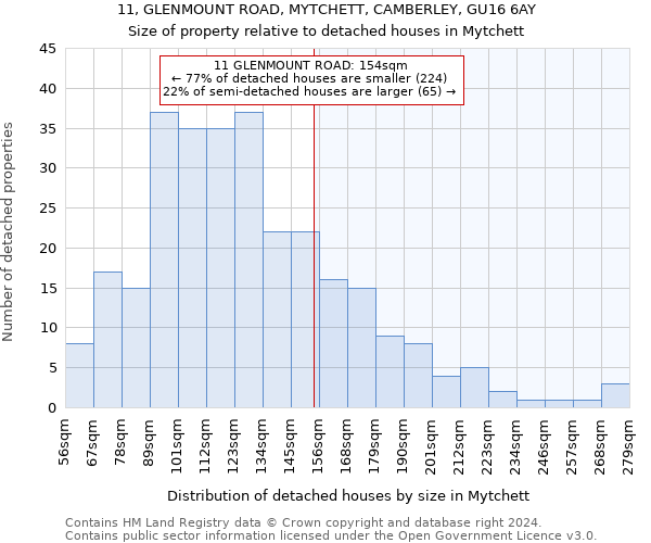 11, GLENMOUNT ROAD, MYTCHETT, CAMBERLEY, GU16 6AY: Size of property relative to detached houses in Mytchett