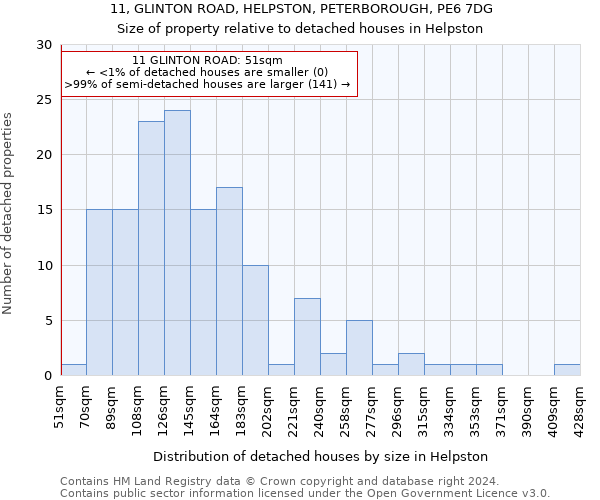 11, GLINTON ROAD, HELPSTON, PETERBOROUGH, PE6 7DG: Size of property relative to detached houses in Helpston