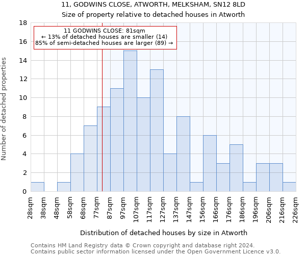 11, GODWINS CLOSE, ATWORTH, MELKSHAM, SN12 8LD: Size of property relative to detached houses in Atworth