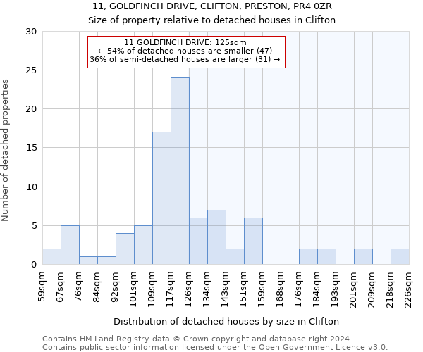 11, GOLDFINCH DRIVE, CLIFTON, PRESTON, PR4 0ZR: Size of property relative to detached houses in Clifton