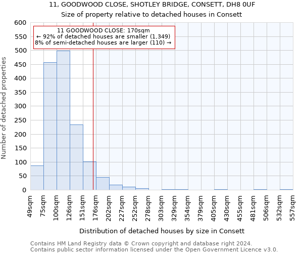 11, GOODWOOD CLOSE, SHOTLEY BRIDGE, CONSETT, DH8 0UF: Size of property relative to detached houses in Consett