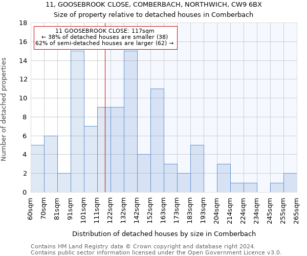 11, GOOSEBROOK CLOSE, COMBERBACH, NORTHWICH, CW9 6BX: Size of property relative to detached houses in Comberbach