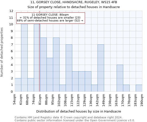 11, GORSEY CLOSE, HANDSACRE, RUGELEY, WS15 4FB: Size of property relative to detached houses in Handsacre