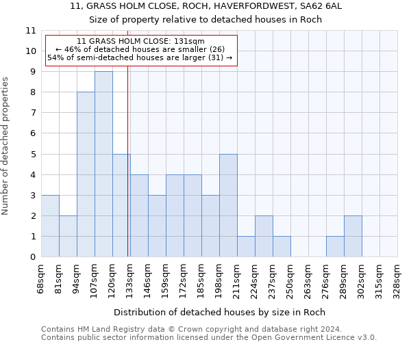 11, GRASS HOLM CLOSE, ROCH, HAVERFORDWEST, SA62 6AL: Size of property relative to detached houses in Roch