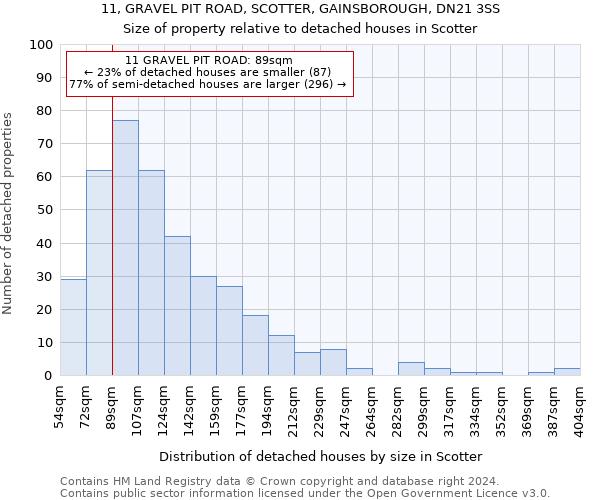 11, GRAVEL PIT ROAD, SCOTTER, GAINSBOROUGH, DN21 3SS: Size of property relative to detached houses in Scotter
