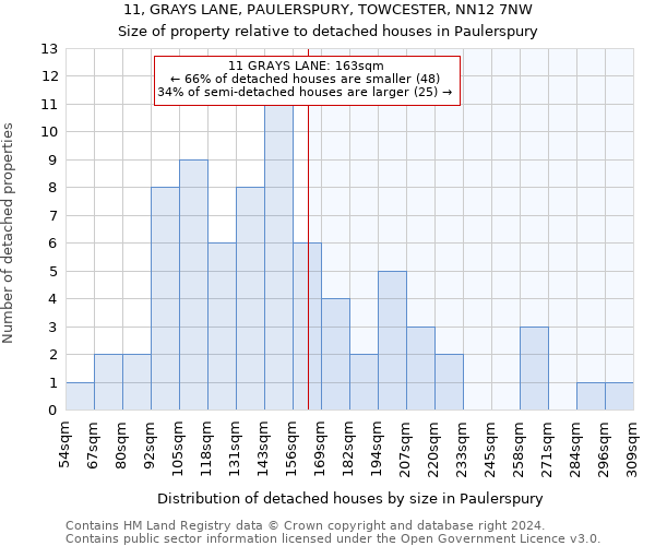 11, GRAYS LANE, PAULERSPURY, TOWCESTER, NN12 7NW: Size of property relative to detached houses in Paulerspury