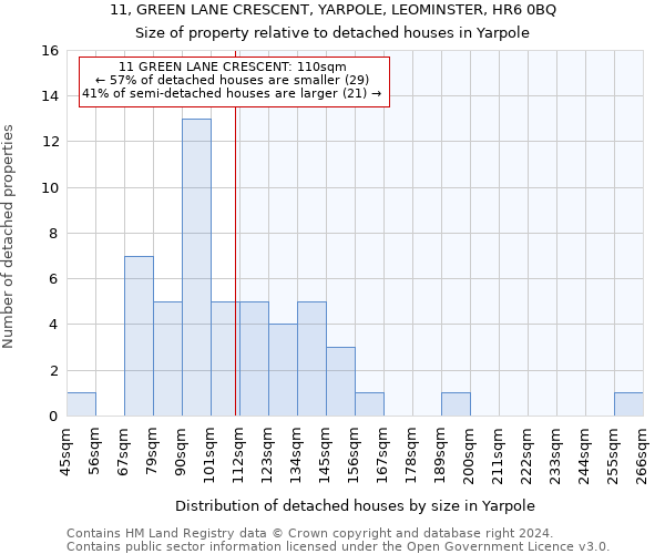 11, GREEN LANE CRESCENT, YARPOLE, LEOMINSTER, HR6 0BQ: Size of property relative to detached houses in Yarpole