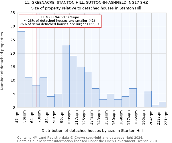 11, GREENACRE, STANTON HILL, SUTTON-IN-ASHFIELD, NG17 3HZ: Size of property relative to detached houses in Stanton Hill