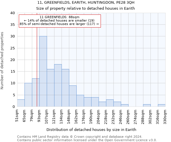 11, GREENFIELDS, EARITH, HUNTINGDON, PE28 3QH: Size of property relative to detached houses in Earith