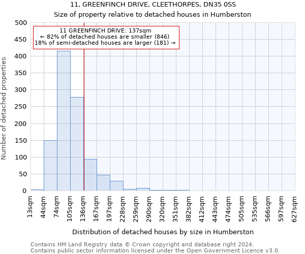 11, GREENFINCH DRIVE, CLEETHORPES, DN35 0SS: Size of property relative to detached houses in Humberston