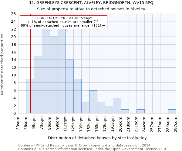 11, GREENLEYS CRESCENT, ALVELEY, BRIDGNORTH, WV15 6PQ: Size of property relative to detached houses in Alveley