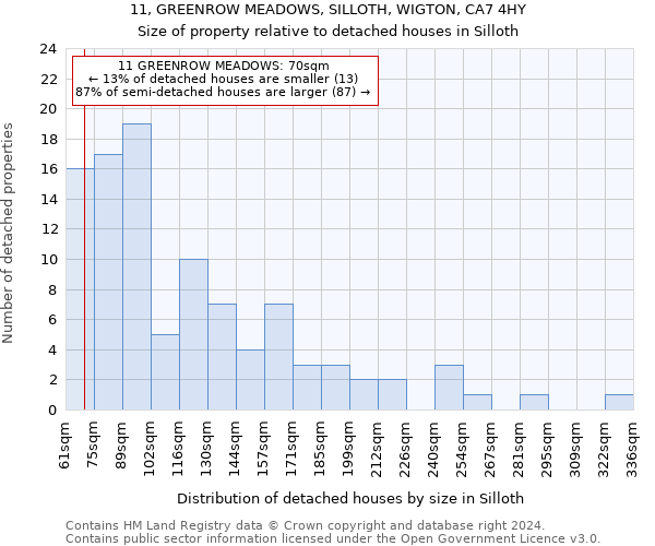 11, GREENROW MEADOWS, SILLOTH, WIGTON, CA7 4HY: Size of property relative to detached houses in Silloth