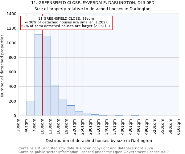 11, GREENSFIELD CLOSE, FAVERDALE, DARLINGTON, DL3 0ED: Size of property relative to detached houses in Darlington