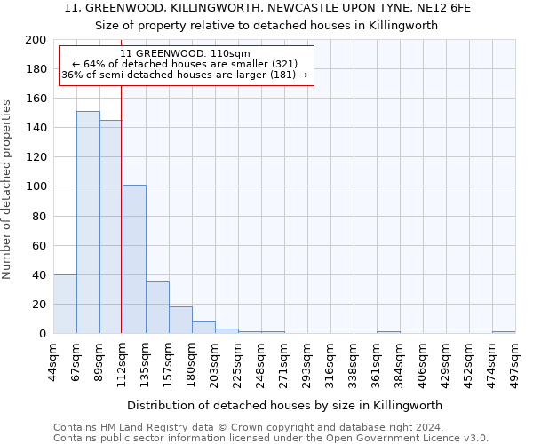 11, GREENWOOD, KILLINGWORTH, NEWCASTLE UPON TYNE, NE12 6FE: Size of property relative to detached houses in Killingworth