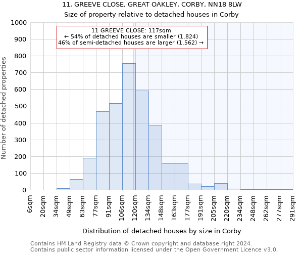 11, GREEVE CLOSE, GREAT OAKLEY, CORBY, NN18 8LW: Size of property relative to detached houses in Corby