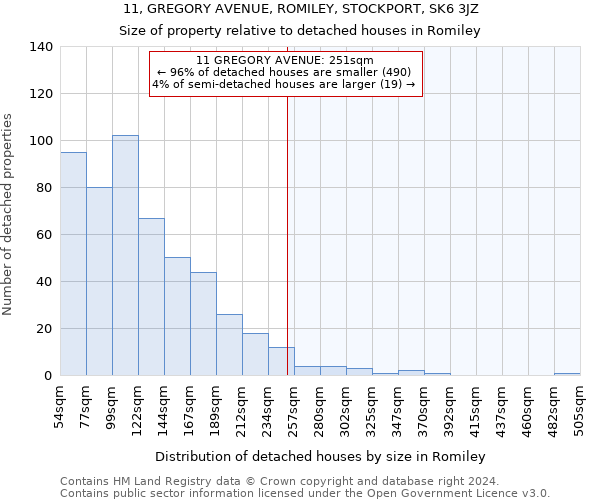 11, GREGORY AVENUE, ROMILEY, STOCKPORT, SK6 3JZ: Size of property relative to detached houses in Romiley