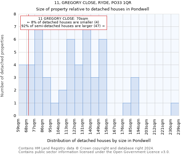 11, GREGORY CLOSE, RYDE, PO33 1QR: Size of property relative to detached houses in Pondwell