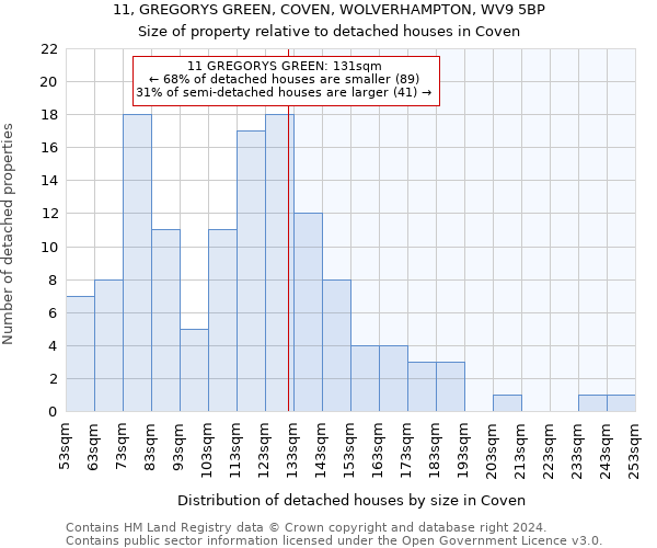 11, GREGORYS GREEN, COVEN, WOLVERHAMPTON, WV9 5BP: Size of property relative to detached houses in Coven