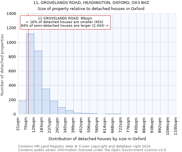 11, GROVELANDS ROAD, HEADINGTON, OXFORD, OX3 8HZ: Size of property relative to detached houses in Oxford