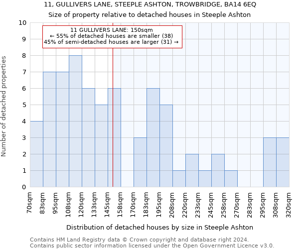 11, GULLIVERS LANE, STEEPLE ASHTON, TROWBRIDGE, BA14 6EQ: Size of property relative to detached houses in Steeple Ashton