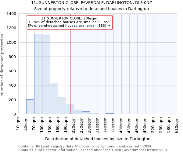 11, GUNNERTON CLOSE, FAVERDALE, DARLINGTON, DL3 0NZ: Size of property relative to detached houses in Darlington