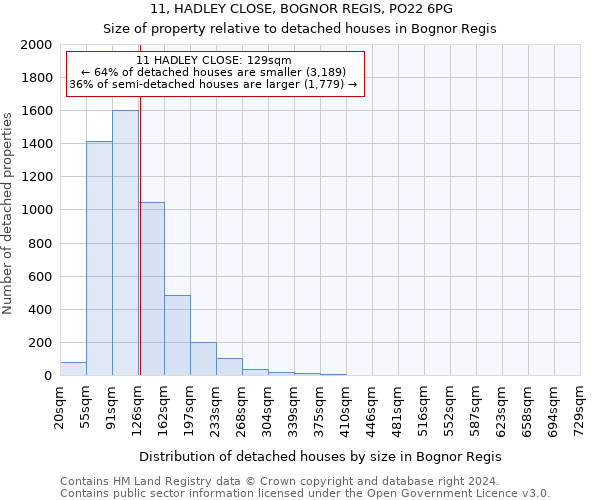 11, HADLEY CLOSE, BOGNOR REGIS, PO22 6PG: Size of property relative to detached houses in Bognor Regis