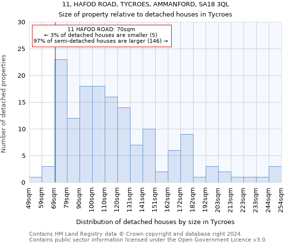 11, HAFOD ROAD, TYCROES, AMMANFORD, SA18 3QL: Size of property relative to detached houses in Tycroes