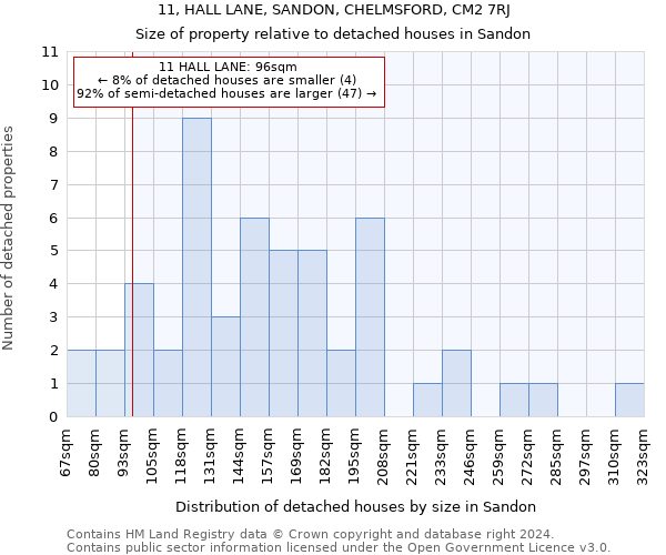 11, HALL LANE, SANDON, CHELMSFORD, CM2 7RJ: Size of property relative to detached houses in Sandon